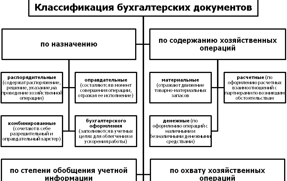 Группе учетных документов