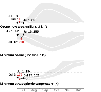 Ozone hole area, minimum ozone, and minimum temperature compared to climatology