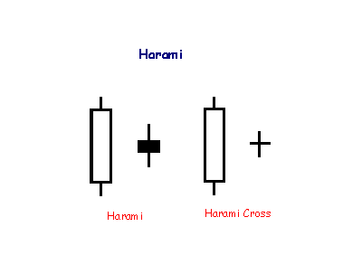 harami candlesticks harami candlesticks