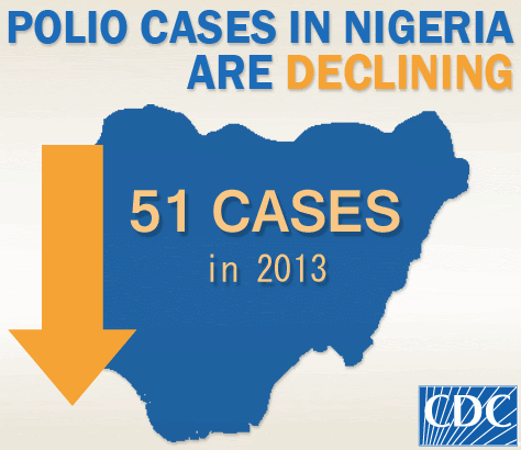 Infographic of the week Infographic of the week: Polio cases in Nigeria are declining: 121 cases in 2012, 51 cases in 2013