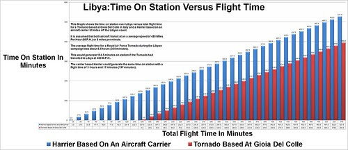 Time On Station Versus Flight Time