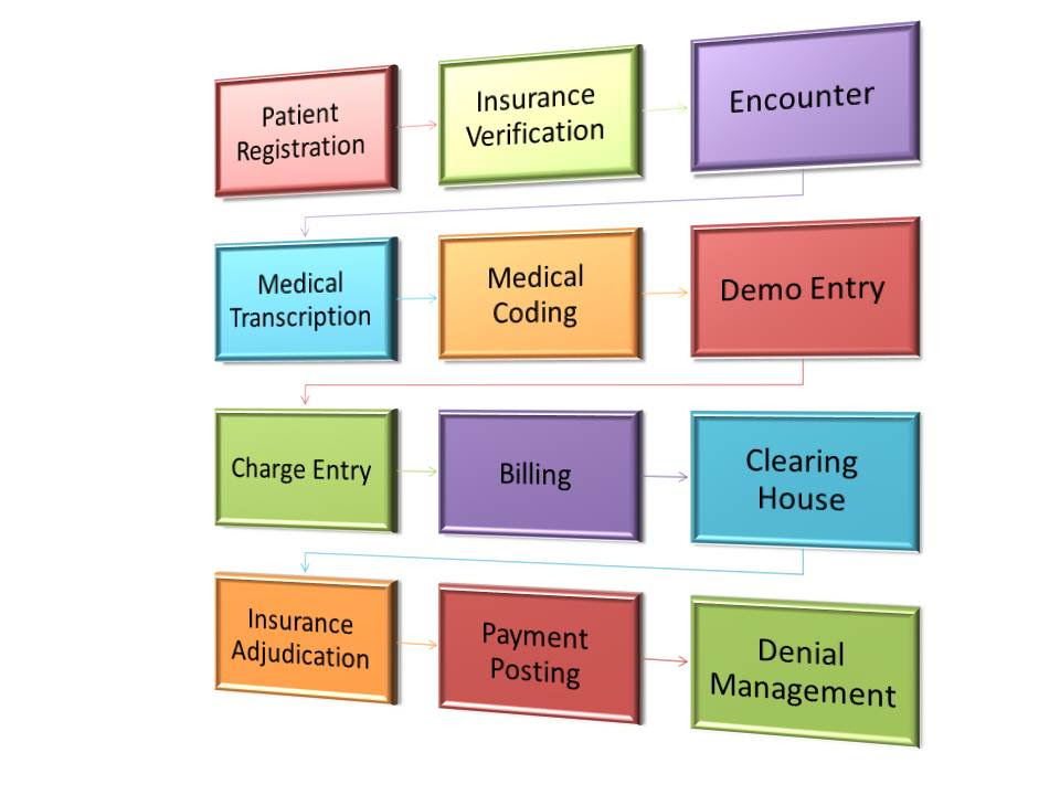 Medical Office Workflow Diagram