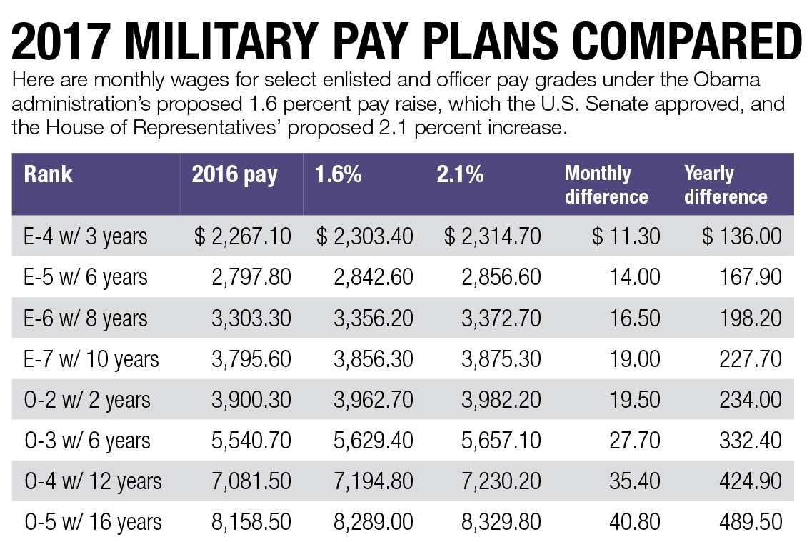 2017 Army Officer Pay Chart