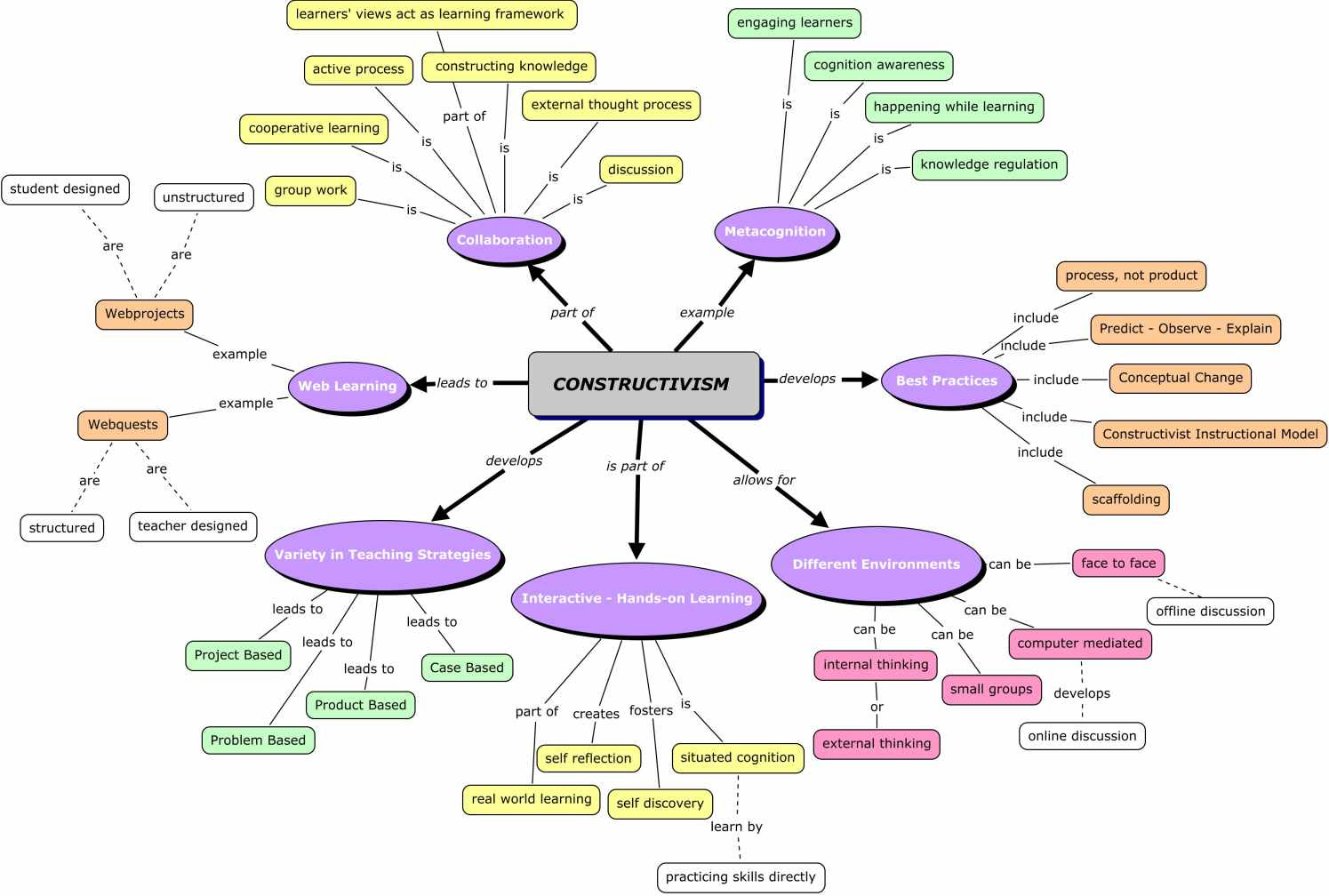 What Is Concept Mapping