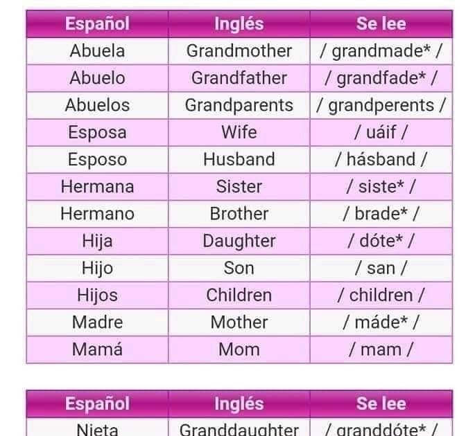 Como Se Dice Sobrina En Inglés Traductor A Ingles Sobrina - TRADTUOR