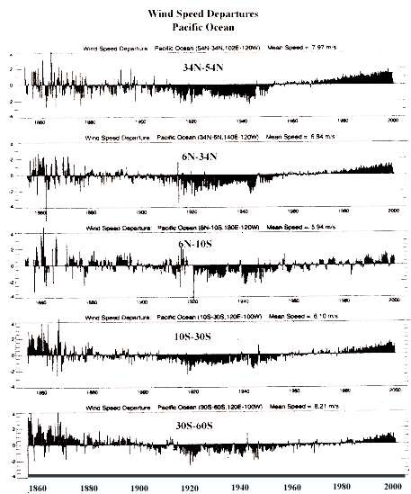 variability of wind speed over 150 years