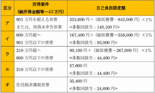 限度額認定証について