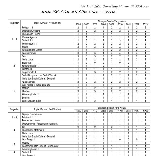 Tajuk Matematik Spm Kertas 1  Soalan Setara Matematik Spm Kertas 1