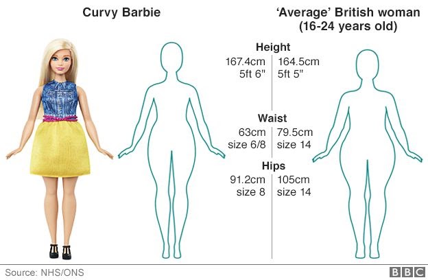 perfect figure measurements according to height