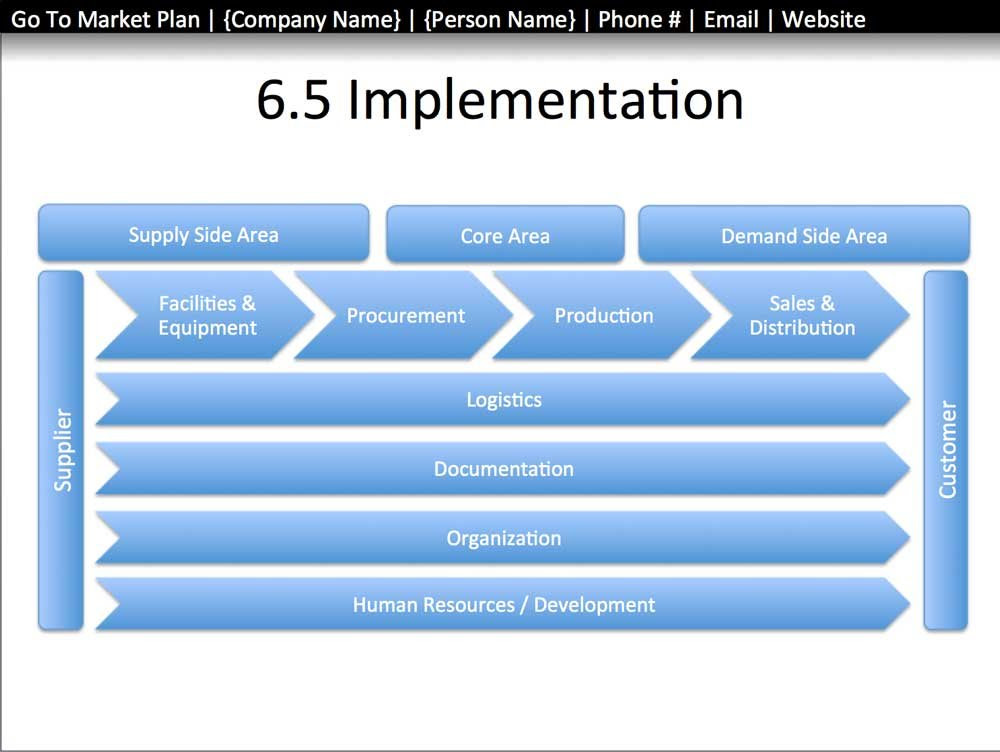 Implementation plan. Marketing Plans. Implementation of the sales Plan. Project implementation Strategy Plan.