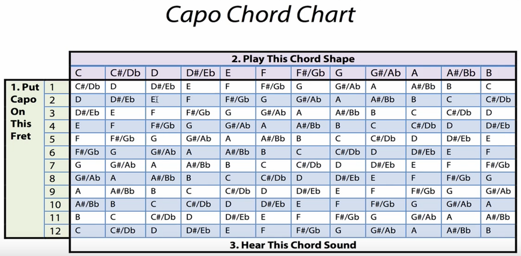 how-to-use-a-capo-chart-guitar