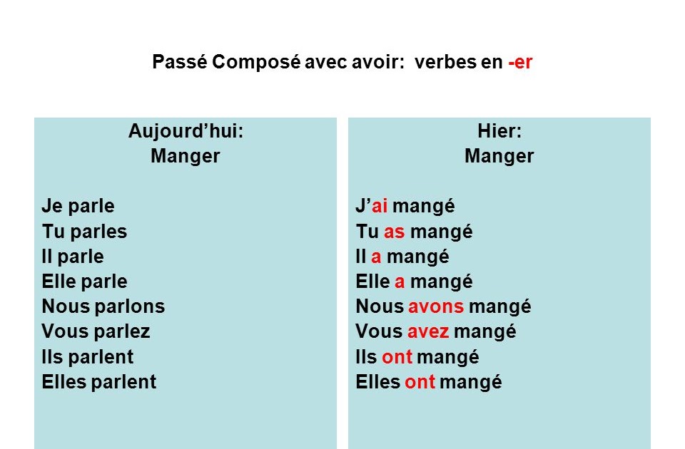 Le Verbe Manger Au Passe Compose Manger Conjugaison