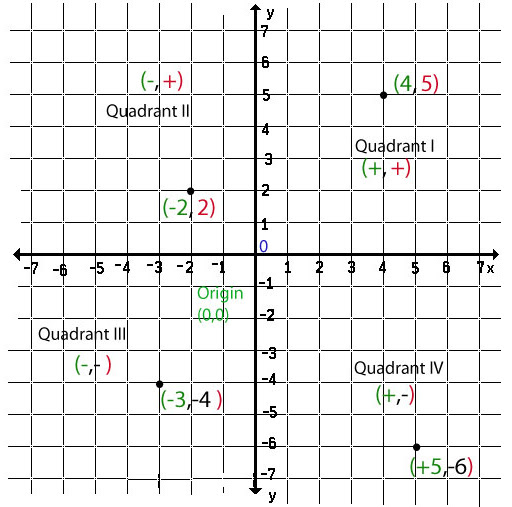 Quadrants Labeled - Coordinate Plane Quadrant Labels - Why are ...