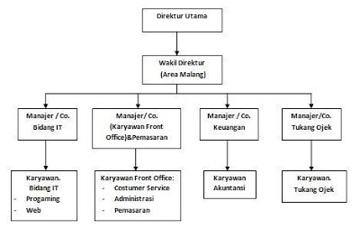 Struktur Organisasi Perusahaan Online Shop Berbagi Struktur
