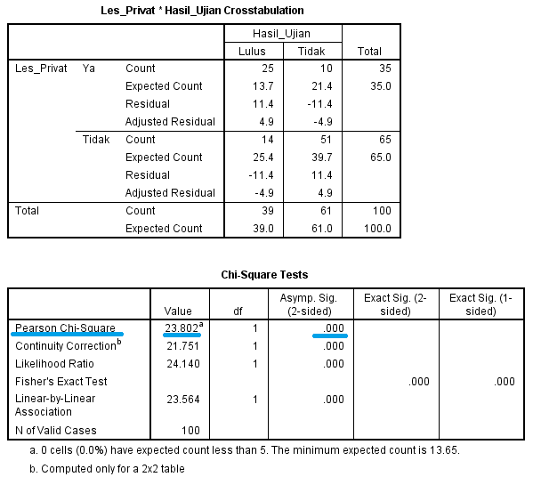 Contoh Soal Chi Kuadrat 2 Sampel