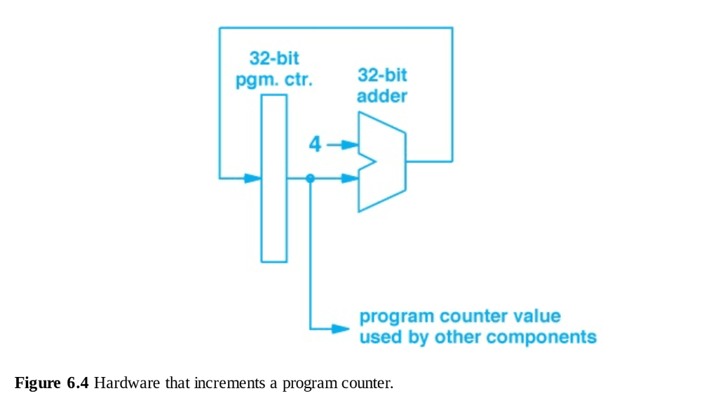 Circuit Diagram For Program Counter