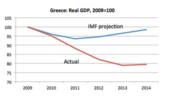 A azul, as projeções do FMI sobre o crescimento do PIB da Grécia; a vermelho, o que aconteceu na realidade.