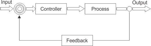 closed loop control system