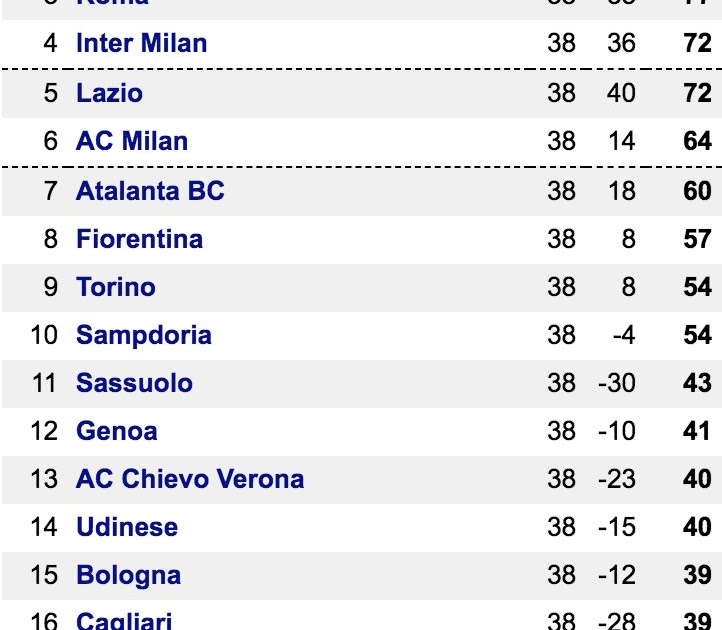 Serie A Standings 2012 - Sports Mole On Twitter Final ...