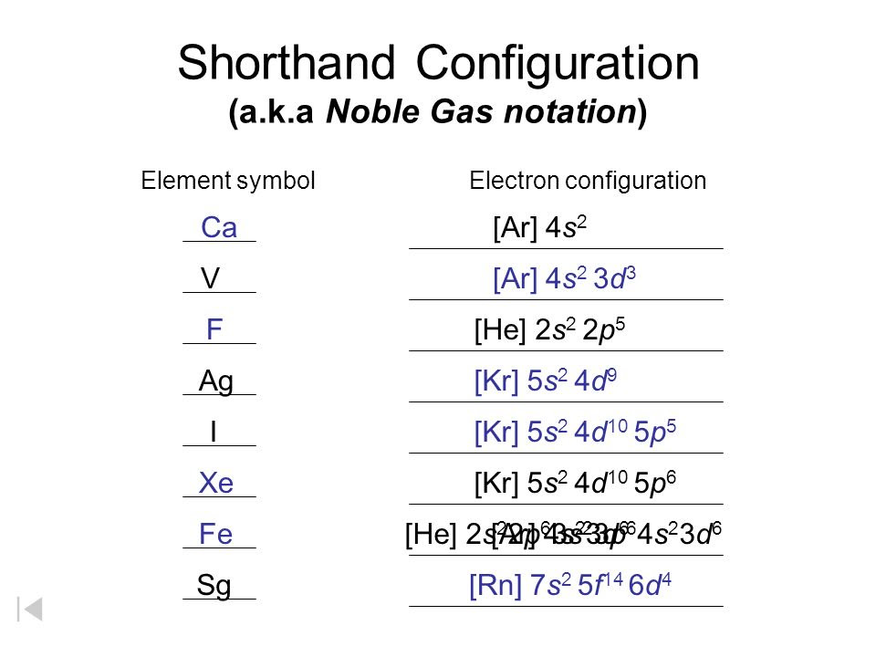 how to write shorthand electron configuration