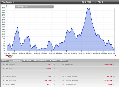 Bikenfest elevations