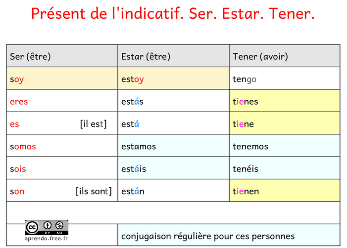 Conjuguer Le Verbe Etre En Espagnol Verbe Être Espagnol : Rappel Espagnol Langue Espagnole Verbe - Le futur