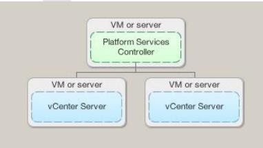 vCenter 6.0 with an External Platform Services Controller