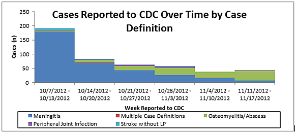 Figure 1 - Cases Report to CDC Over Time by Case Definition