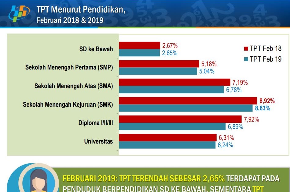 Data Badan Pusat Statistik Tentang Pengangguran Di Indonesia - Sumber