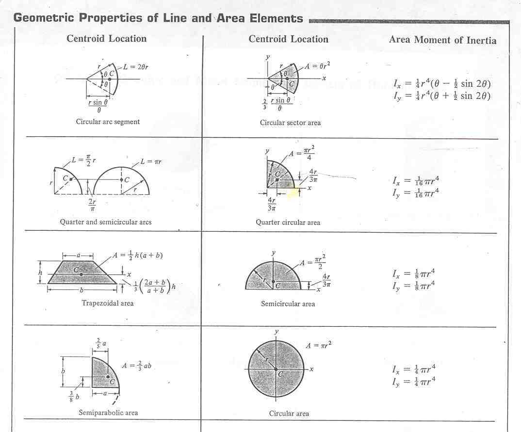 mechanical-tips-by-er-saurav-sahgal-moment-of-inertia