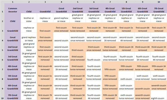 what is relation chart