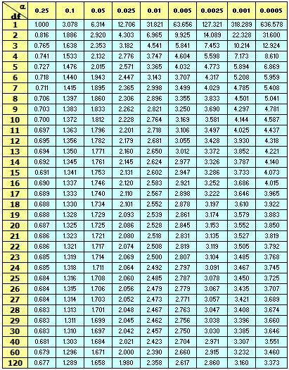 98-t-statistic-table-with-degrees-of-freedom