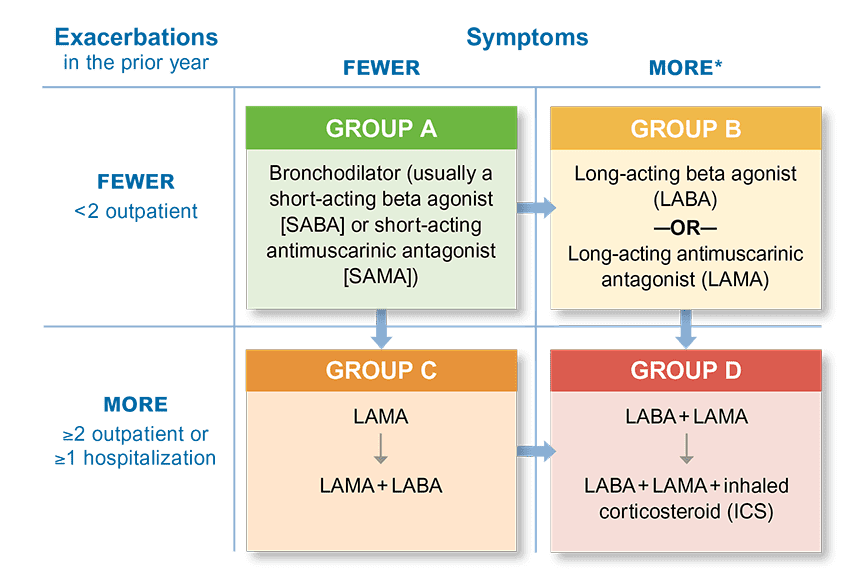 Copd gold abcd 2019 copd blog i