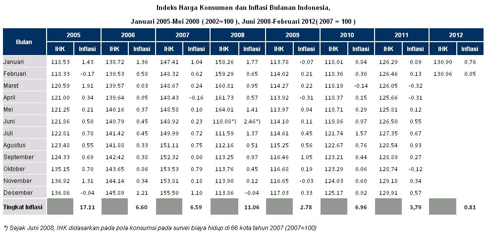 Laju Inflasi Di Indonesia Selama 5 Tahun Terakhir  Tentang Tahun