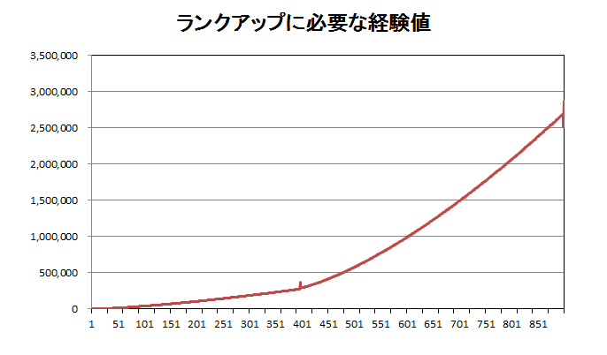 値 パズドラ ランク 経験
