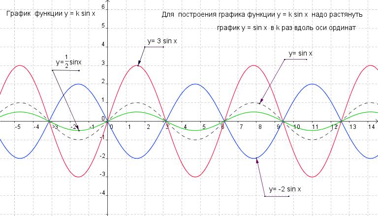 Графики тригонометрических функций косинус. Y 2sinx график функции. Функция синус y = sin(x).. Функция синус 3х.