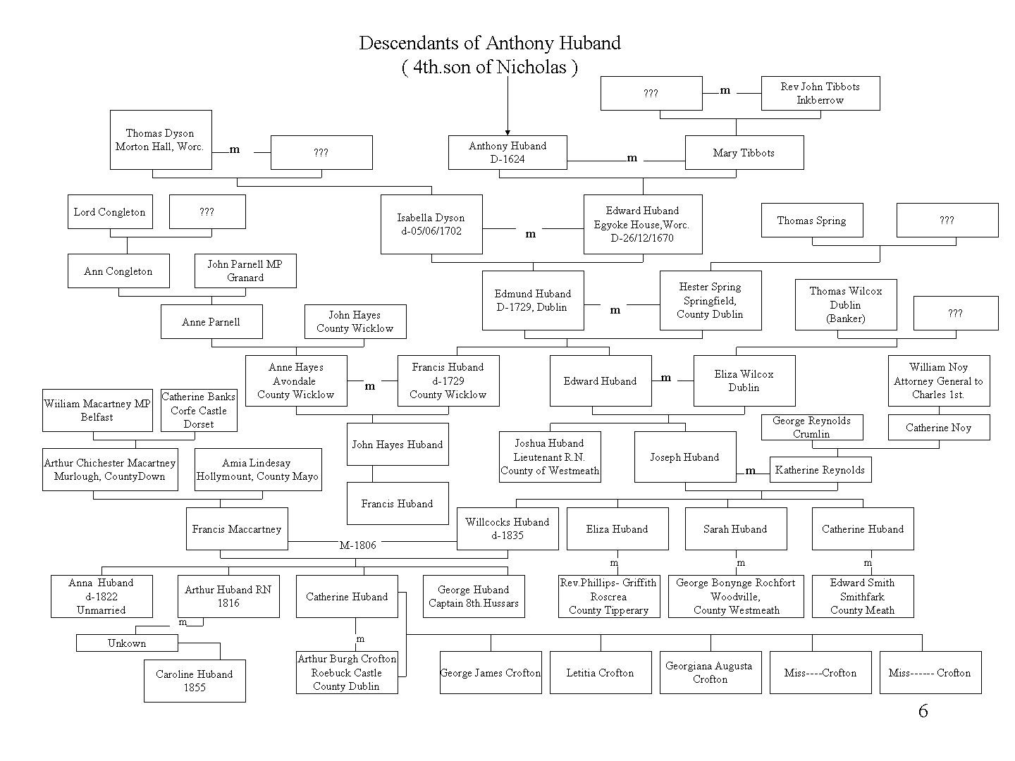 Shivaji Maharaj Family Tree Chart - Michael Arntz