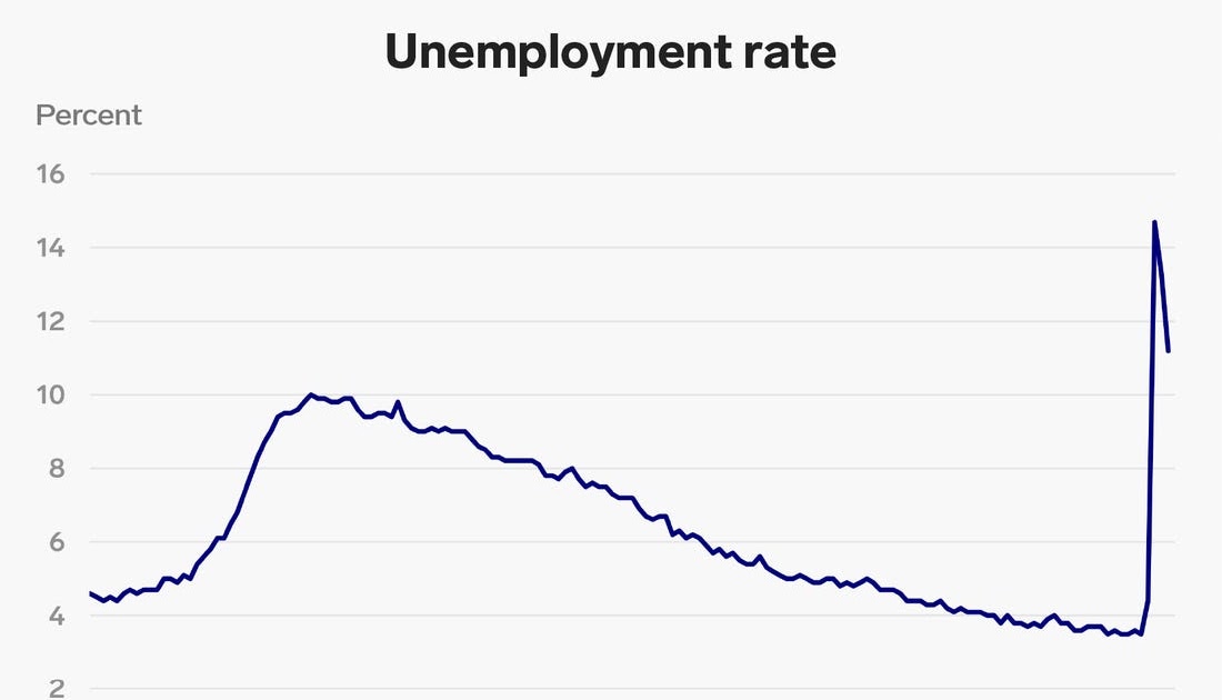 Us Unemployment Rate Projections 2020 NEMPLOY