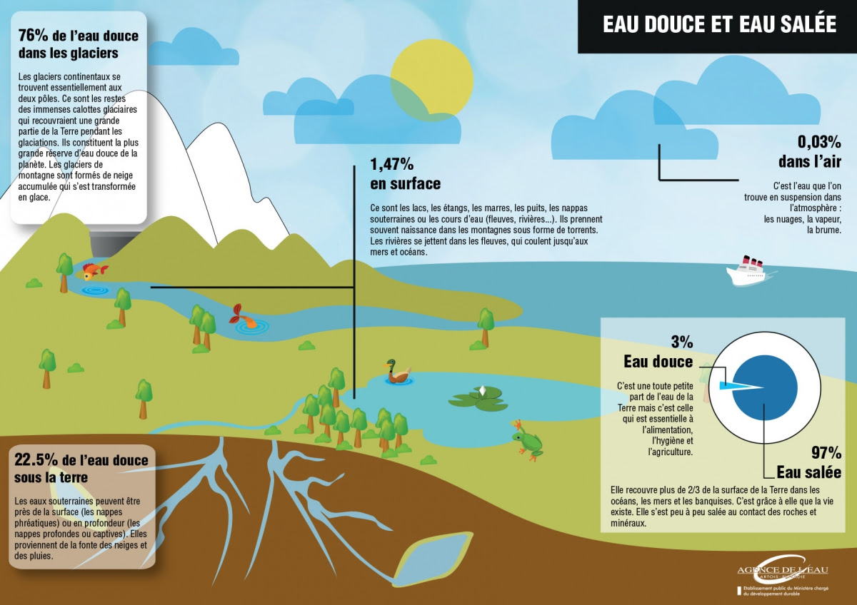 Eau douce contre hydrocarbures