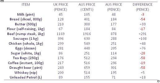 Cost of living in Australia versus the cost of living in the uk. A higher salary doesn't mean much if you are paying higher prices for the everyday basics.  The following table shows the cost of basics as supplied by the Office of National Statistics (ONS) and the Australian Bureau of Statistics (ABS) for December 2008