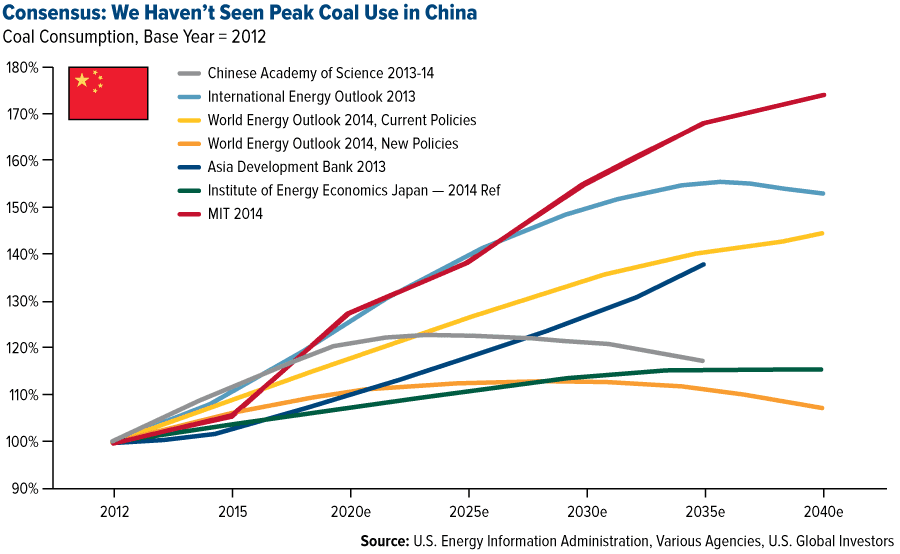 Image result for China coal 2040