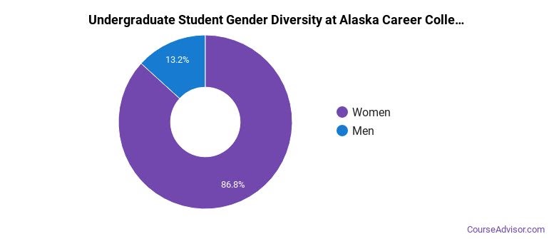 Alaska supplemental loan 
