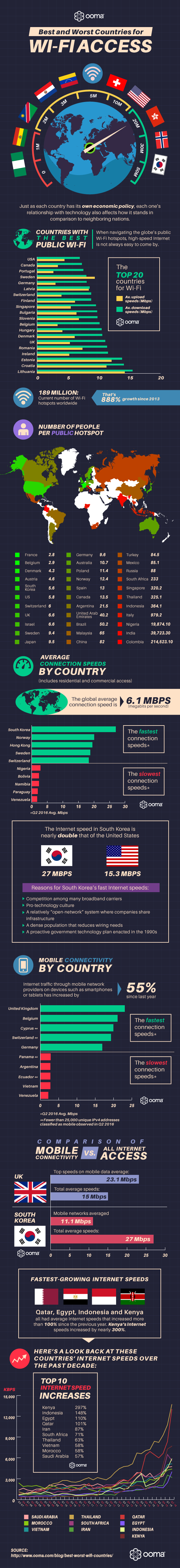 Best and Worst Countries for Wi-Fi Access #Infographic #Internet #WiFi Best and Worst Countries for Wi-Fi Access