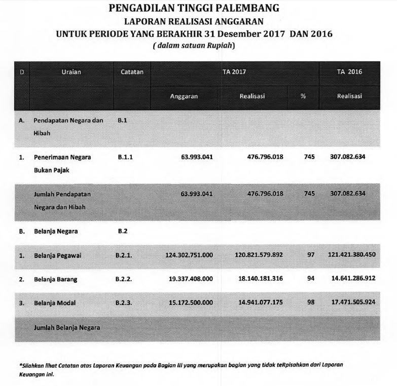 12+ Laporan Realisasi Anggaran Dan Laporan Operasional