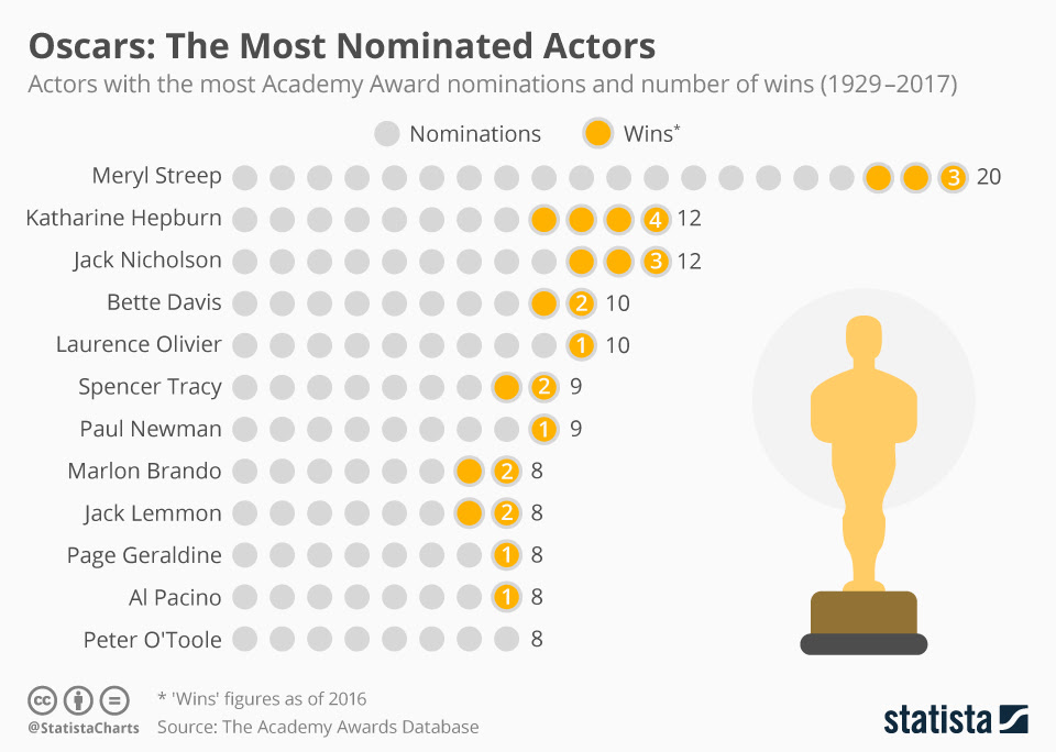 Who Has Been In The Most Oscar Winning Movies 15 Contenders For The