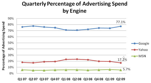Bing并未为微软广告业务带来显著的增长