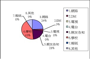 2009登山論壇問卷統計圖表01