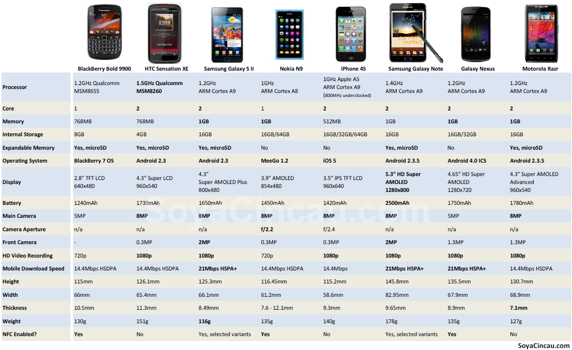 Сравнение самсунг а 12. Samsung Galaxy сравнение моделей таблица. Совместимость дисплеев Samsung Galaxy s10. Сравнительная таблица телефонов самсунг 2021 года. Таблица телефонов Samsung Note.