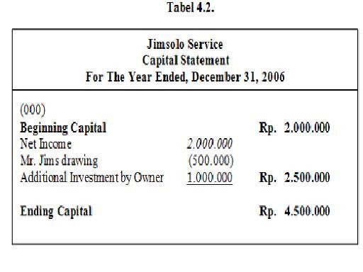 Contoh Ekuitas Pemilik