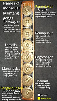 kulintang instruments instrument names gong individual wikipedia each music frankensaurus gongs indonesia similar philippine encyclopedia mythology